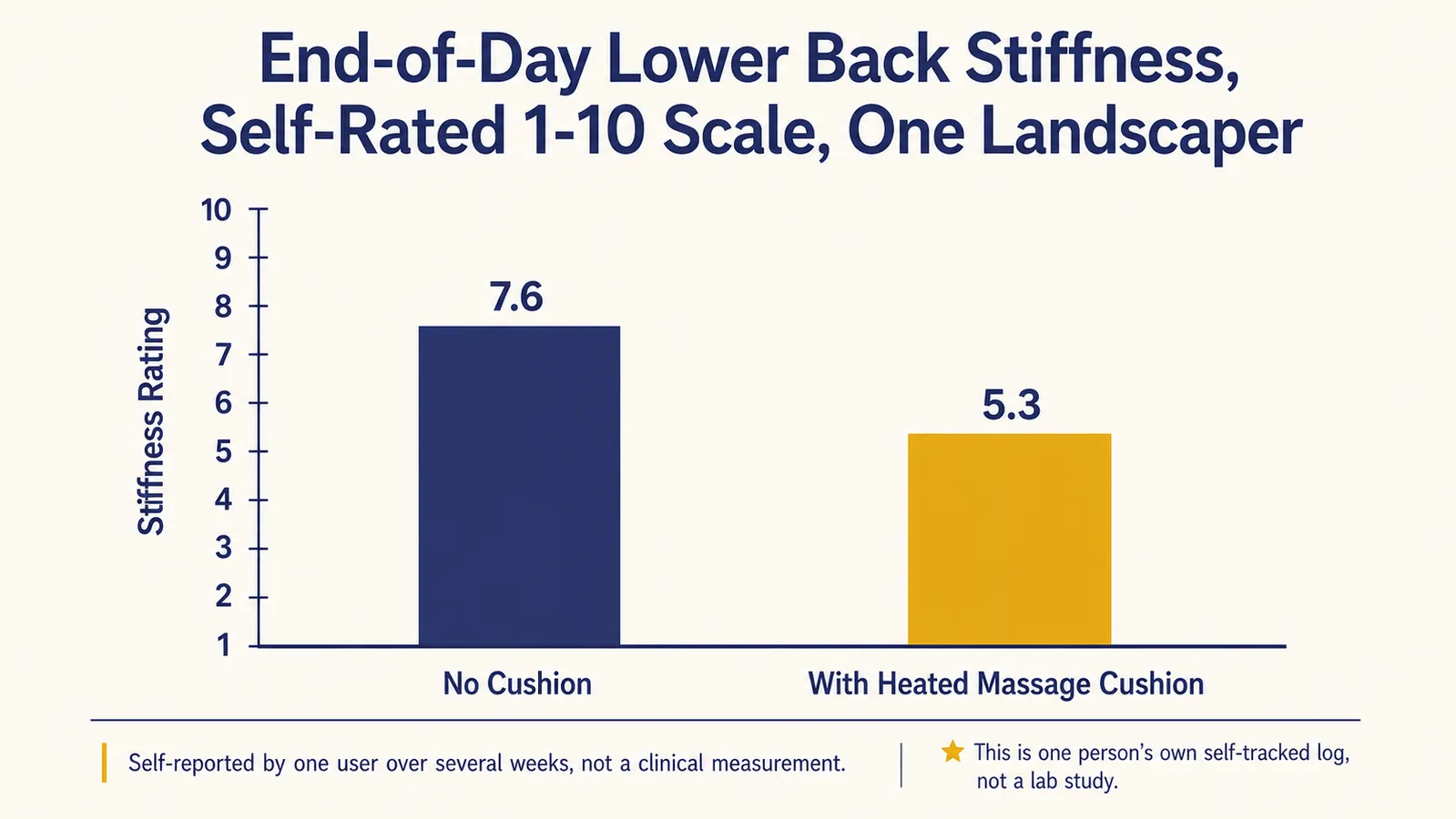 Bar chart comparing one person's self-rated end-of-day lower back stiffness with and without a heated massage seat cushion