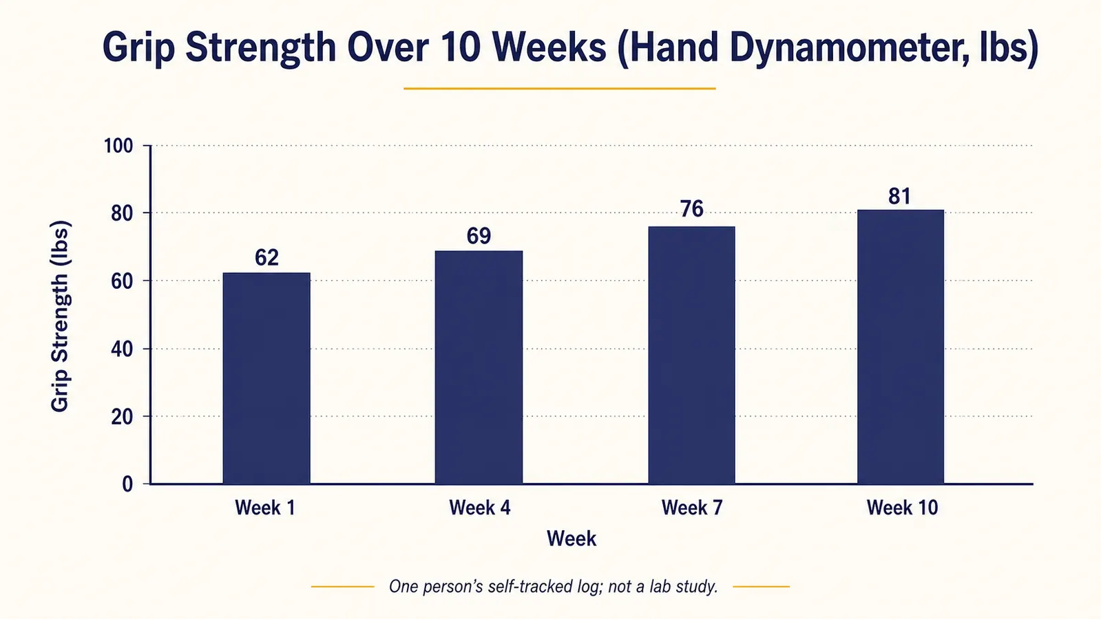 Bar chart showing grip strength improvement over 10 weeks of daily putty exercises, from 62 lbs to 81 lbs on a hand dynamometer