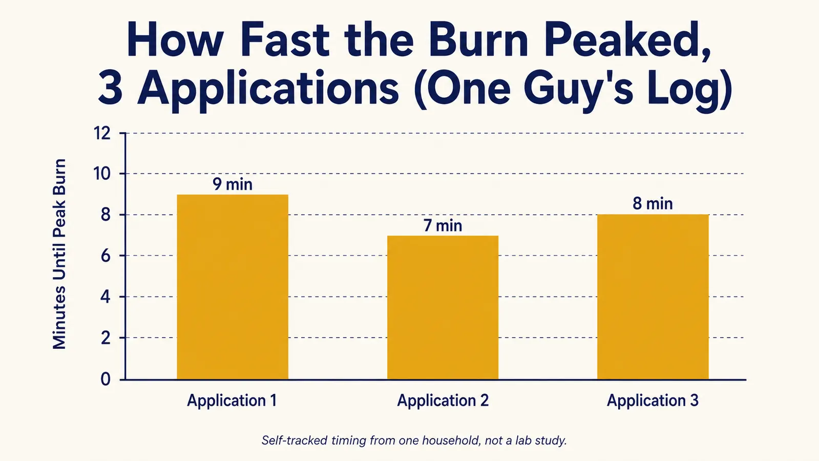 Bar chart showing minutes until the burning sensation peaked across three separate applications