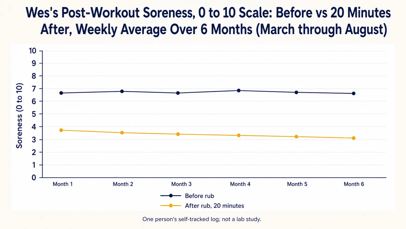 Line chart showing self-rated soreness score before and 20 minutes after applying the cream, tracked weekly over 6 months