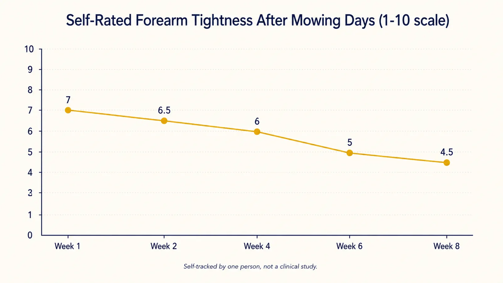 Line chart showing self-rated forearm tightness score dropping from week 1 to week 8 of nightly putty use