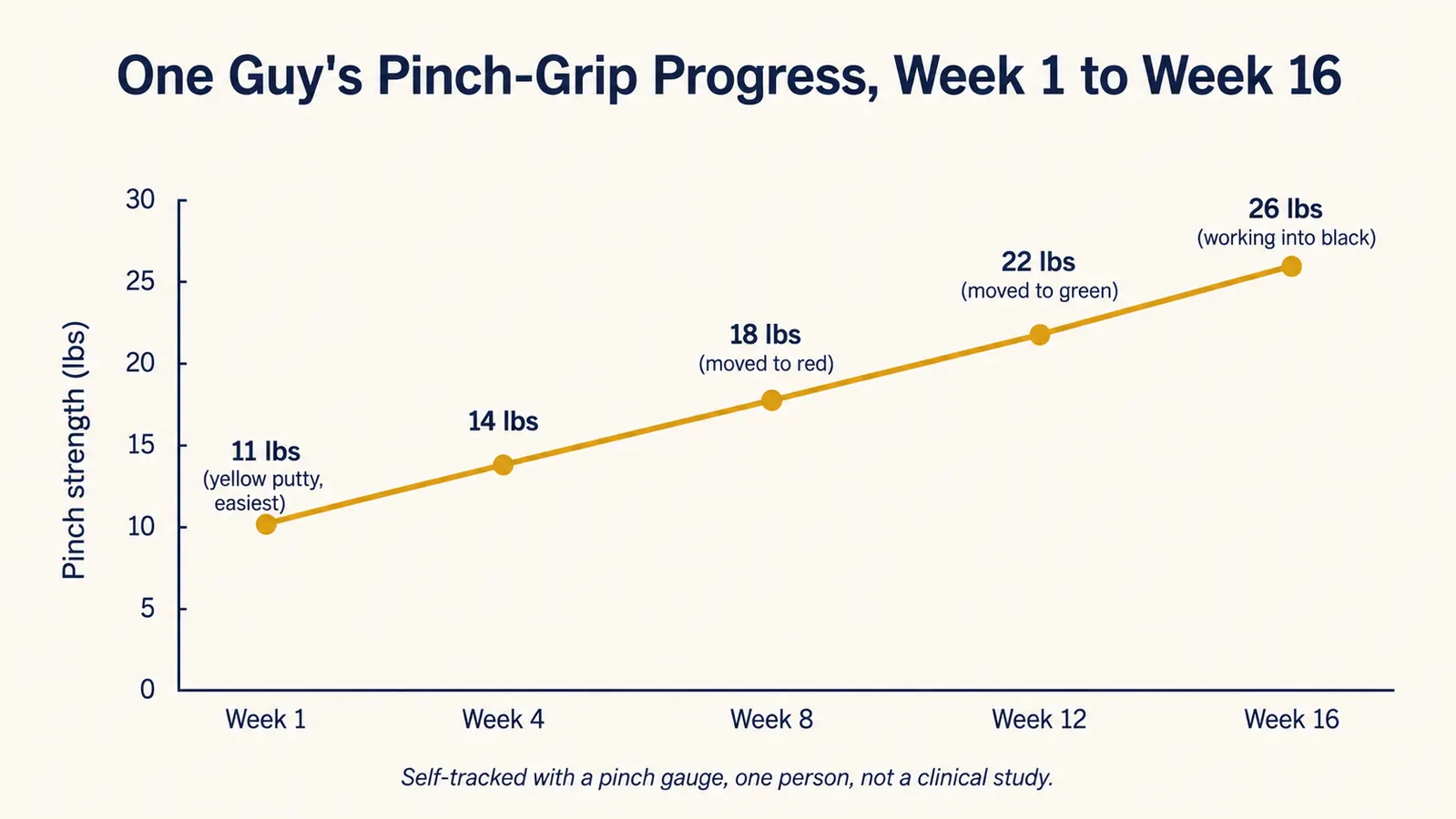 Bar chart showing grip pinch strength in pounds across four resistance levels over 16 weeks