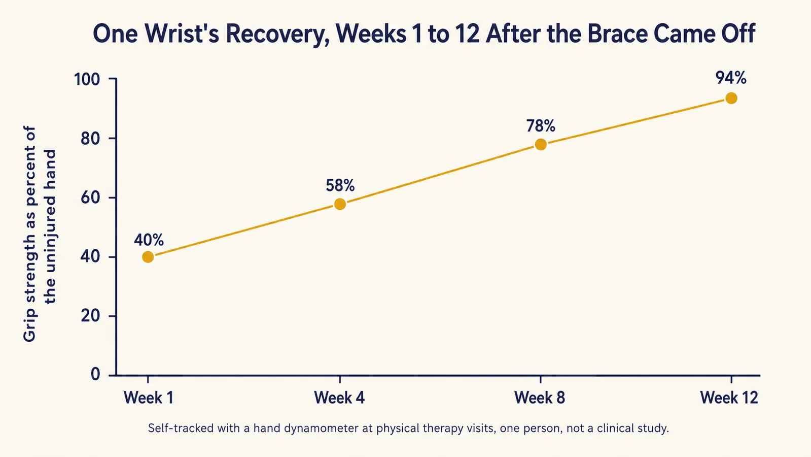 Line chart showing wrist grip strength recovering over 12 weeks after brace removal