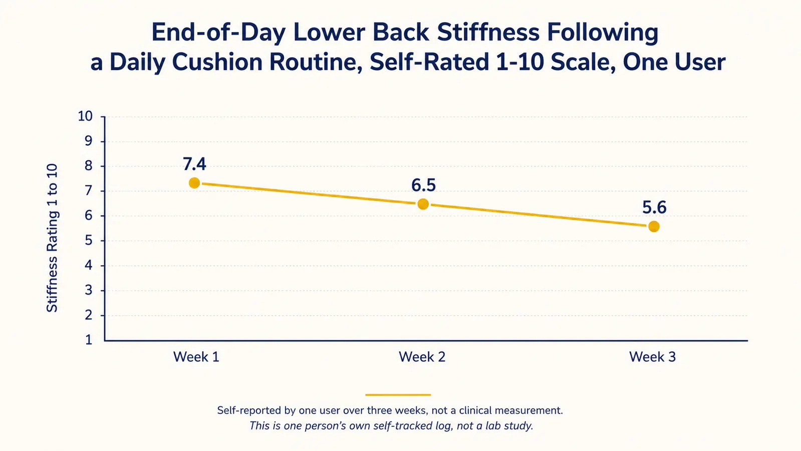 Line chart showing one person's self-rated lower back stiffness dropping over three weeks of following a daily heated massage cushion routine