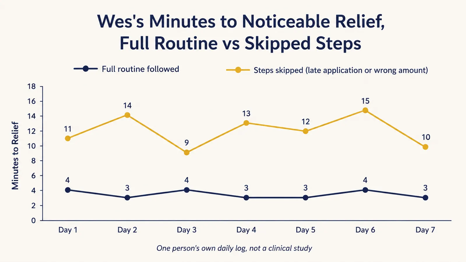 Chart comparing time to noticeable relief when each step of the routine is followed versus skipped, over one week of testing