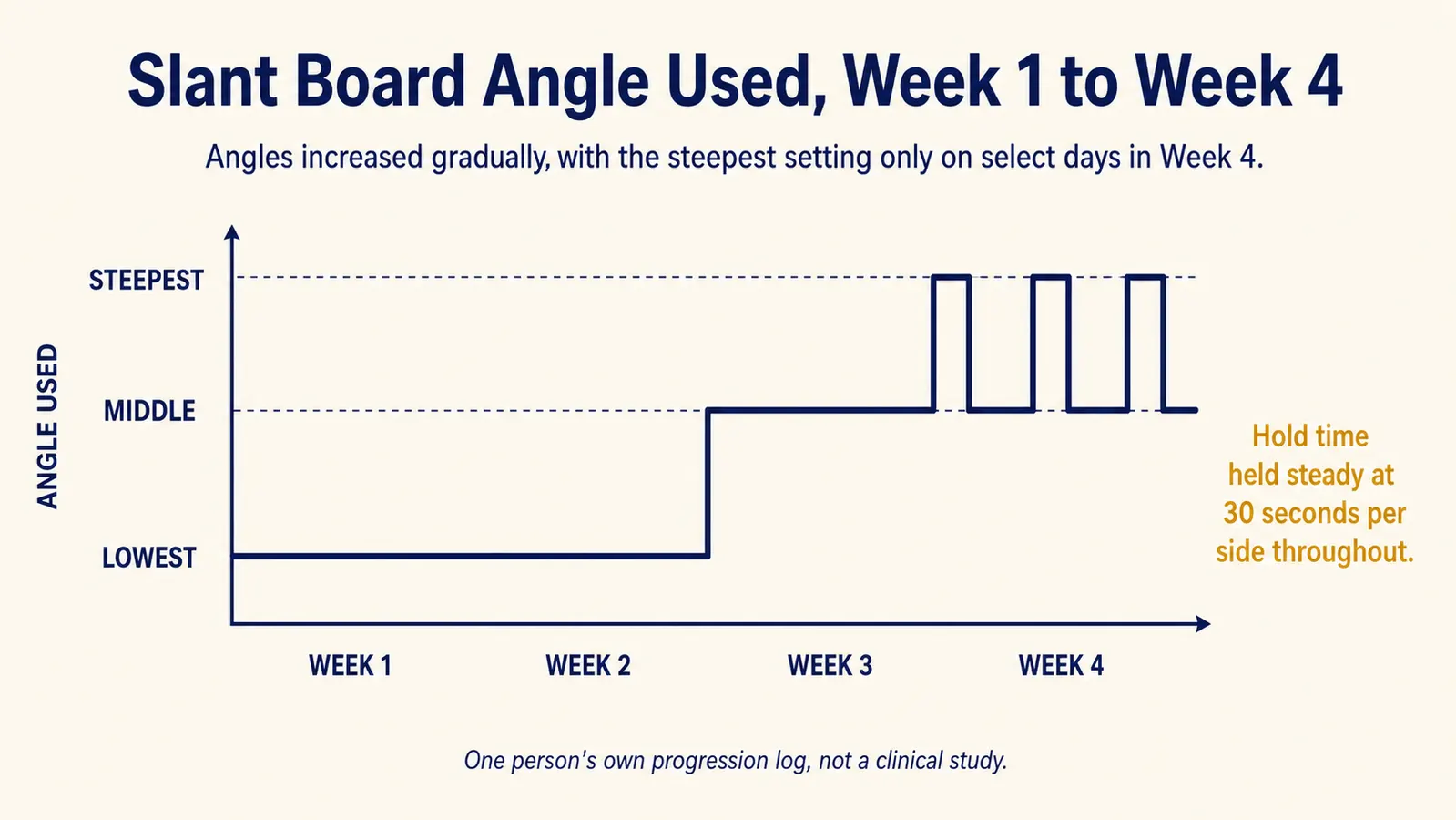 Chart showing calf hold time and angle progression across four weeks of slant board use
