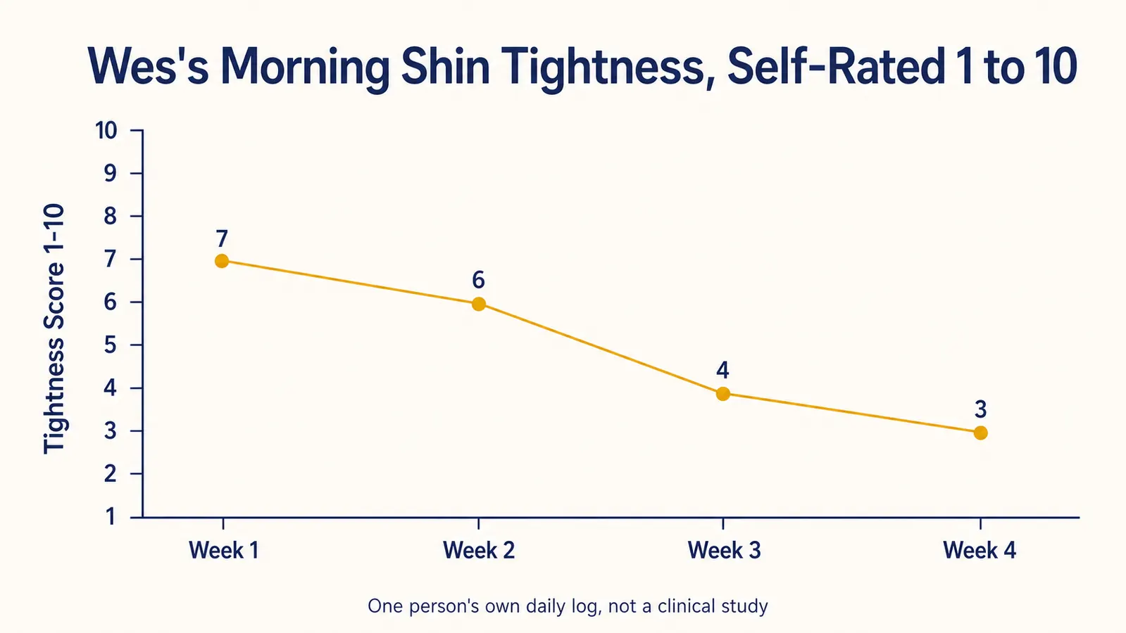 Chart comparing morning shin tightness rating over 4 weeks of daily kinesiology taping