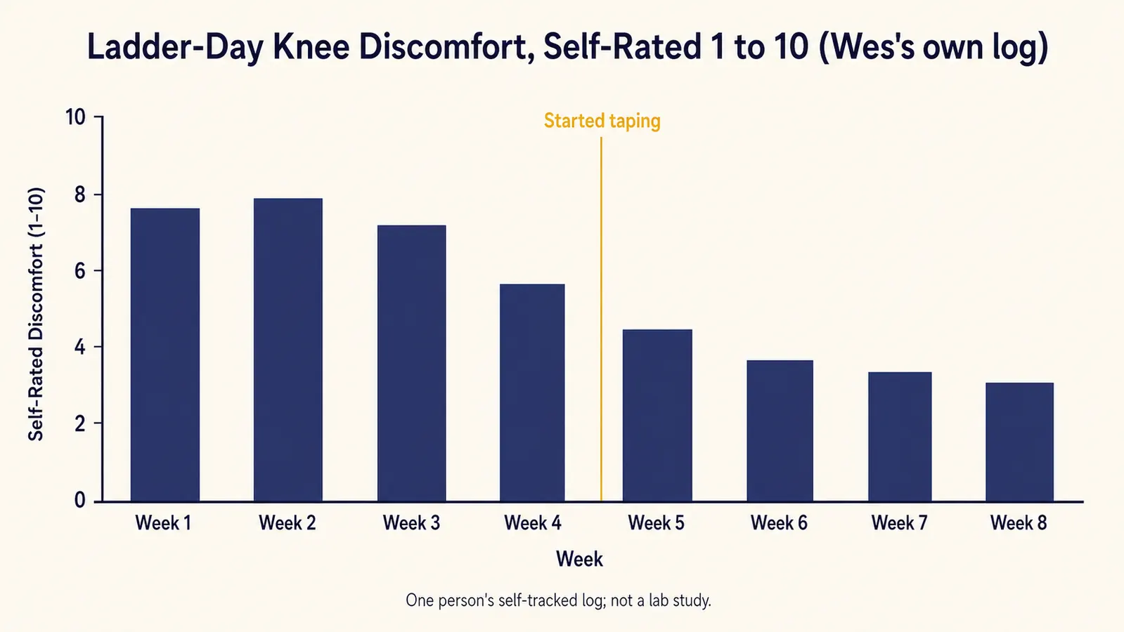 Simple bar chart showing self-rated ladder-day knee discomfort out of 10 across weeks before and after starting daily knee taping