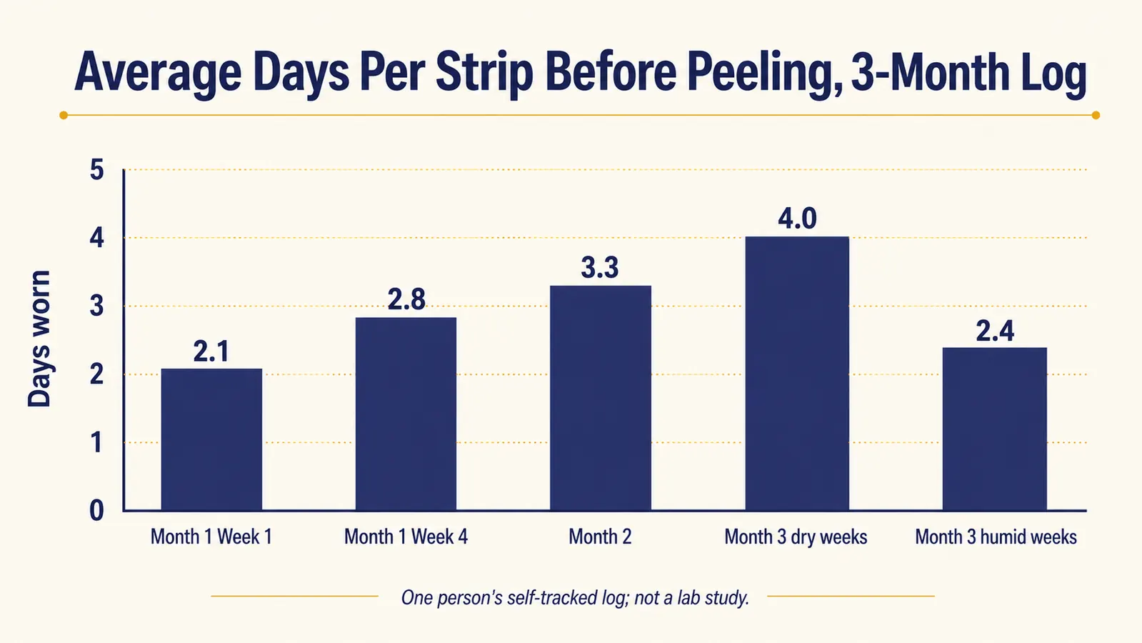 Bar chart showing average number of days a single KT Tape strip lasted before peeling, tracked over 3 months