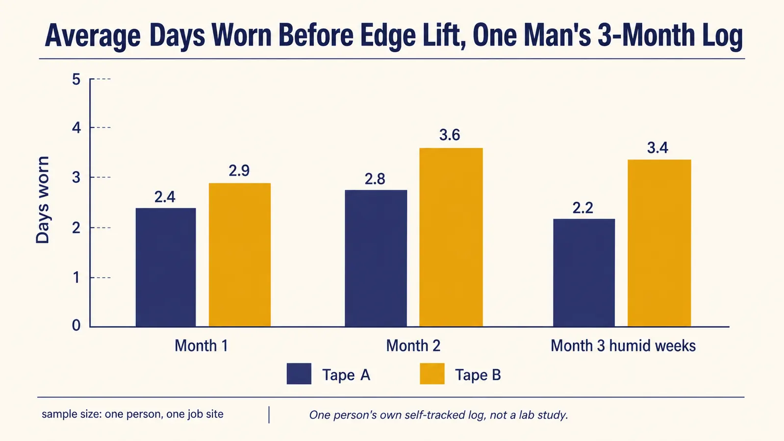 Bar chart comparing average days of wear before edge lift for KT Tape versus RockTape across a 3 month log