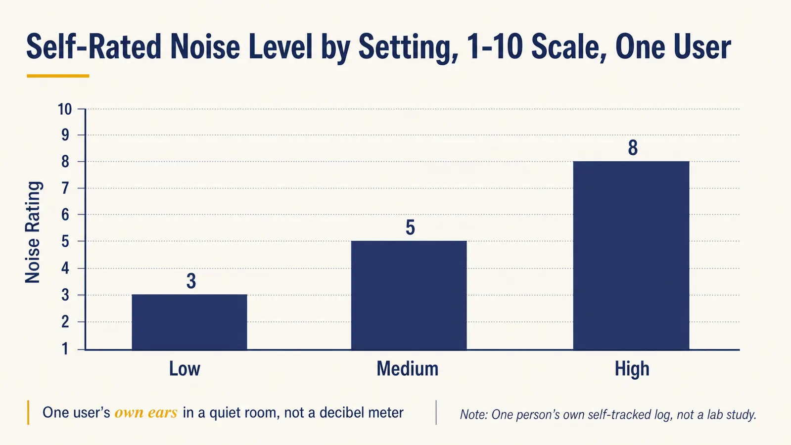 Bar chart showing one person's self-rated noise level on a 1 to 10 scale for the low, medium, and high vibration settings