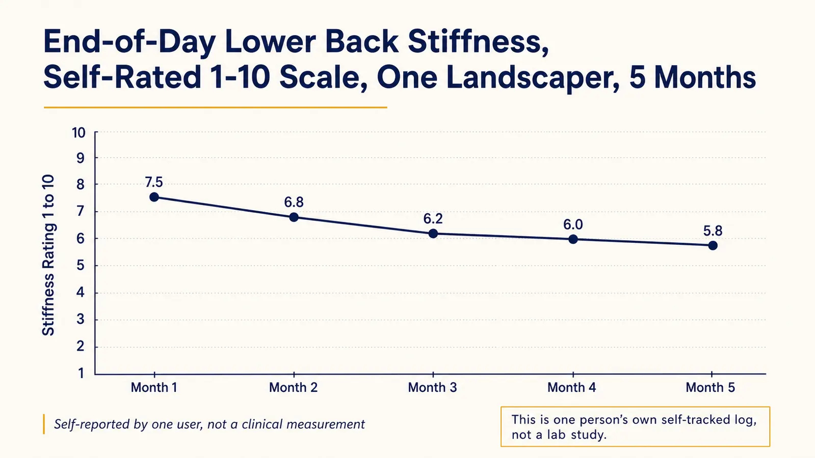 Line chart showing one person's self-rated end-of-day lower back stiffness on a 1 to 10 scale across 5 months of using the cushion