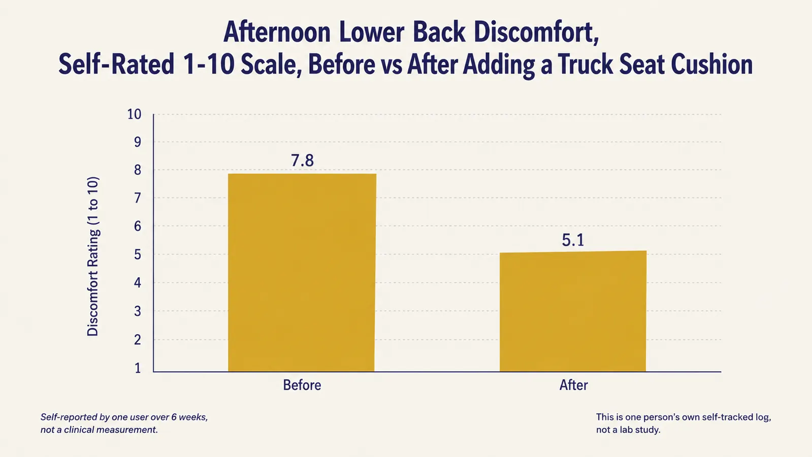 Bar chart showing one landscaper's self-rated afternoon back discomfort before and after adding a heated massage cushion to his truck seat