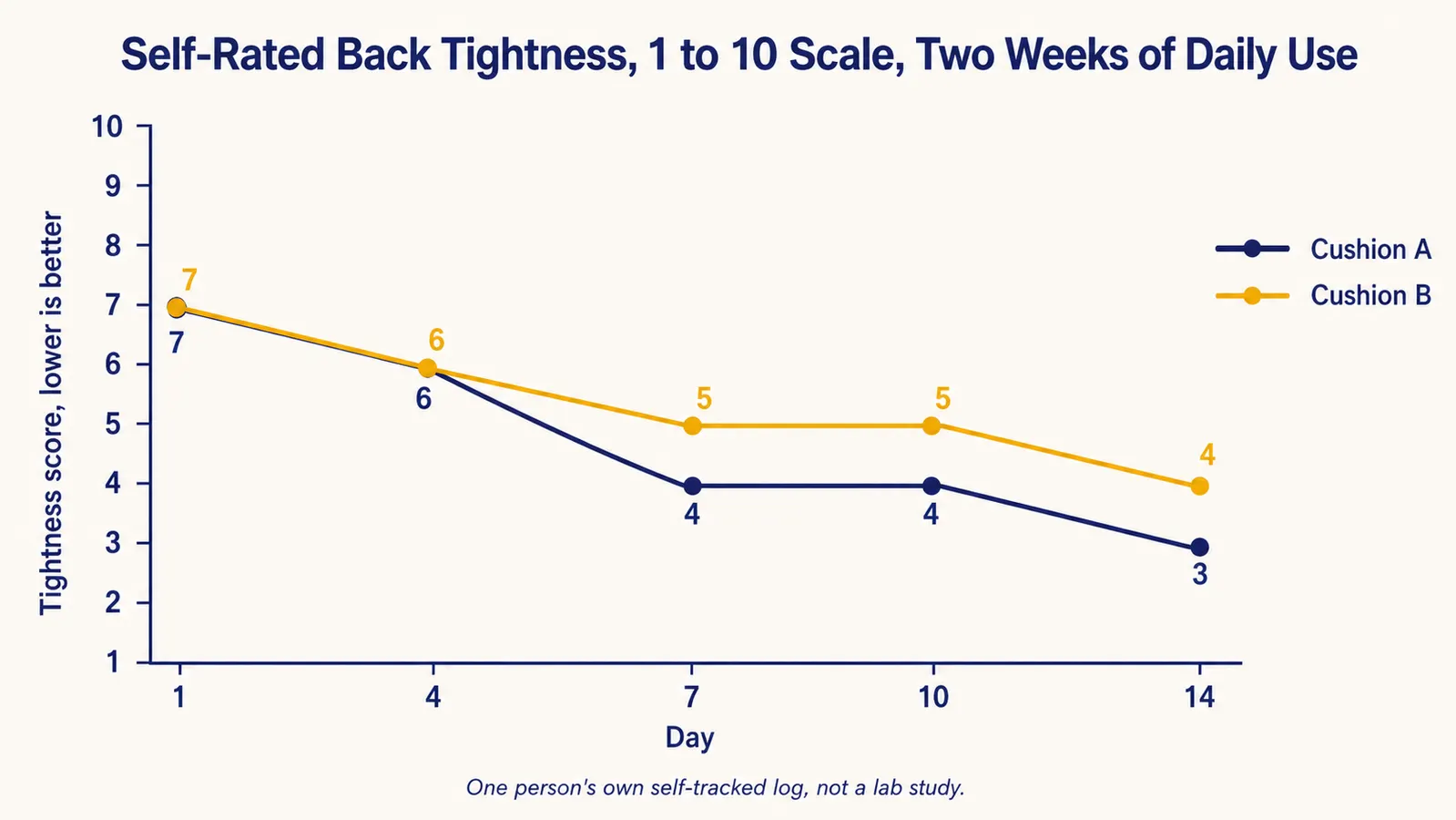 Line chart comparing self-rated lower back tightness over two weeks of using a Snailax cushion versus a Comfier back massager