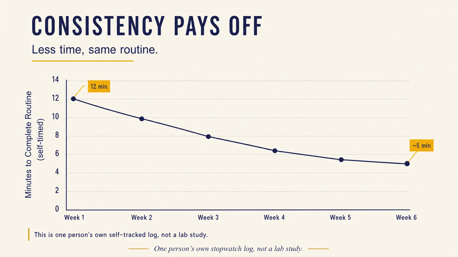 Chart showing minutes spent completing the slant board routine dropping from 12 minutes to 5 minutes over 6 weeks