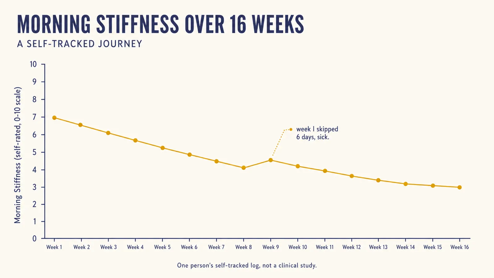 Chart showing self-rated morning ankle stiffness score dropping from 7 to 3 over 16 weeks of daily slant board use