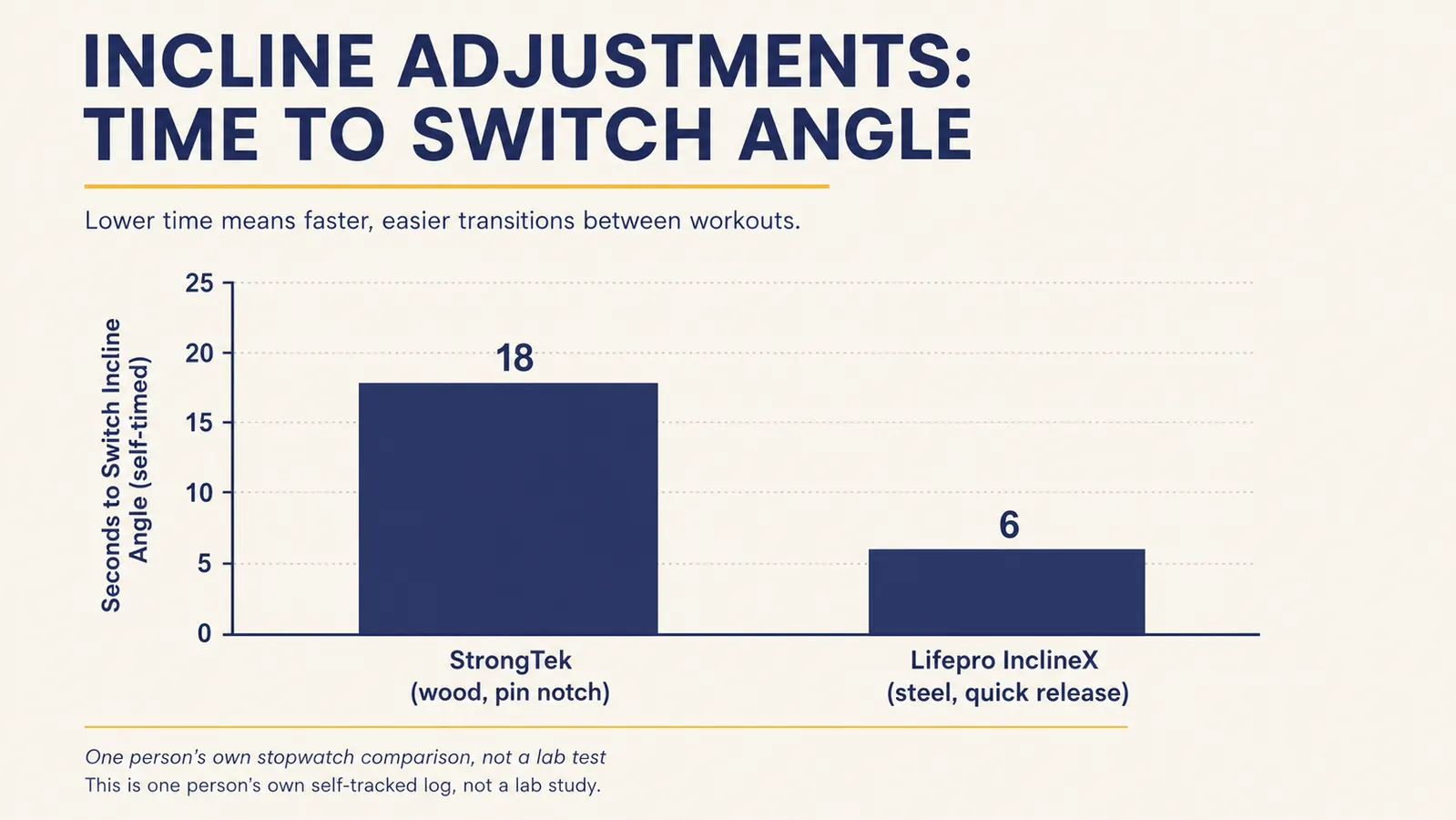 Bar chart comparing seconds needed to switch incline angle, 18 seconds for the wood board with a pin versus 6 seconds for the folding steel board with a quick release